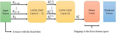 Corrigendum: Deep Learning-Based Haptic Guidance for Surgical Skills Transfer